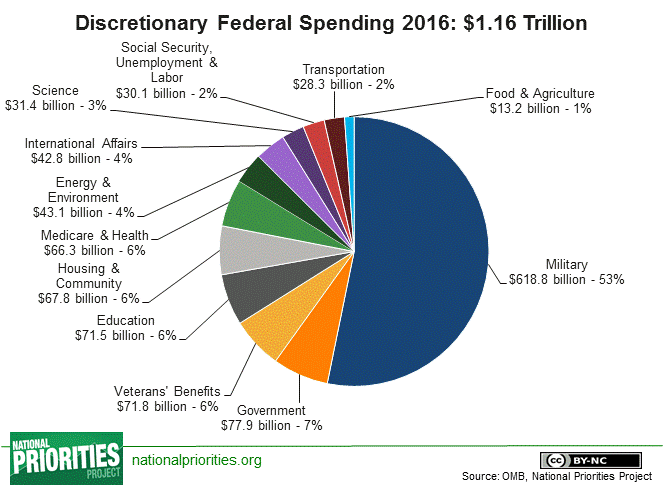 [GVCP] NPP pie chart | Genesee Valley Citizens for Peace